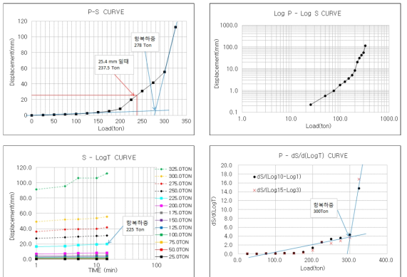 이천 80MPa P-D 곡선 분석