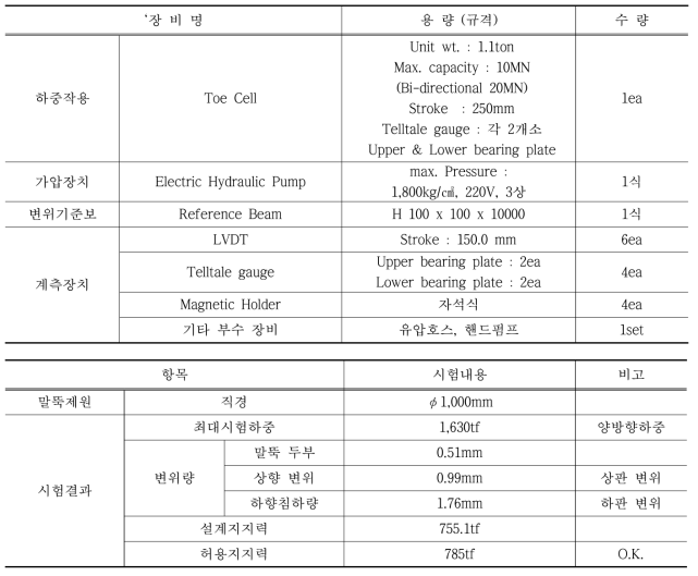 양방향재하시험 장치 및 결과 집계표