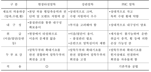 말뚝재료에 의한 기초공법 선정