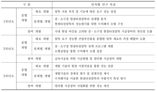 최종목표 달성의 위한 연차별 연구 목표