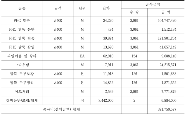 PHC말뚝(기존,Ф400㎜)의 공사비 산정