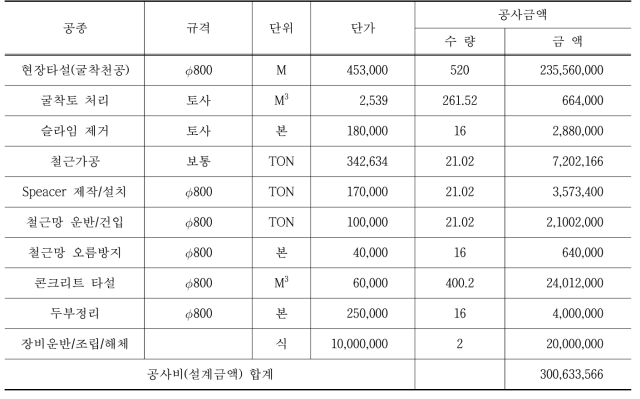 현장타설말뚝(변경, Ф800㎜)의 공사비 산정