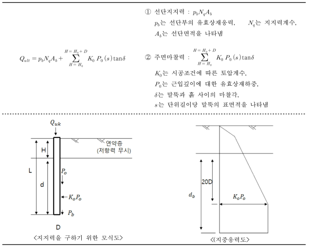 NAVFAC-DM7의 경험식