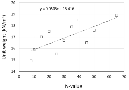 기존 제안식에 의한 지반의 N값과 단위중량의 상관관계