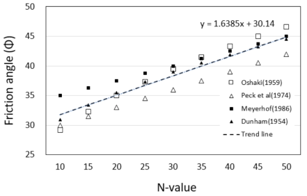 기존 제안식에 의한 지반의 N값과 내부마찰각의 상관관계