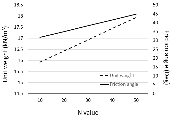 N값과 마찰각 및 단위중량의 상관관계