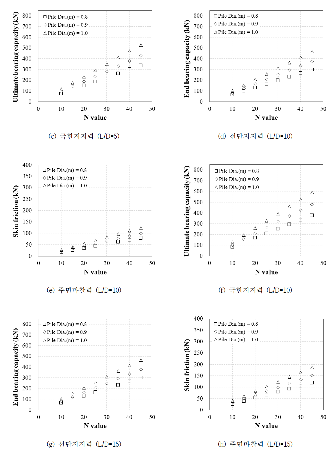 Meyerhof 제안식을 이용한 지지력 산정 결과(계속)