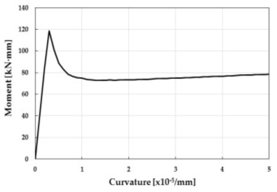 강섬유 보강 철근 콘크리트 보의 모멘트 vs. 곡률 곡선