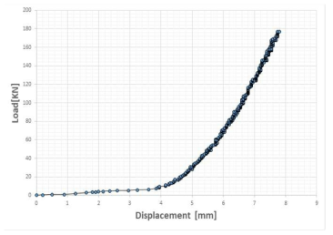 횡방향 시험 결과: 변위 vs. 하중 (균열폭 0.5mm 발생이후)