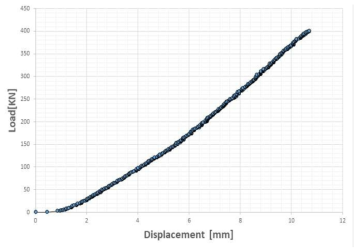 종방향 시험 결과: 변위 vs. 하중 (균열폭 0.5mm 발생이후)