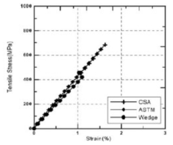 모래분사형 GFRP보강근의 시험법에 따른 응력-변형률