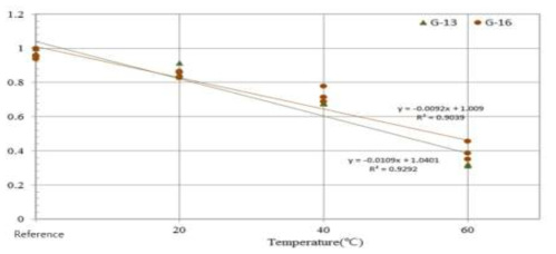 알칼리 50일 노출된 GFRP 보강근의 온도에 따른 강도특성 및 회귀분석 결과