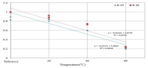 알칼리 50일 노출된 BFRP 보강근의 온도에 따른 강도특성 및 회귀분석 결과