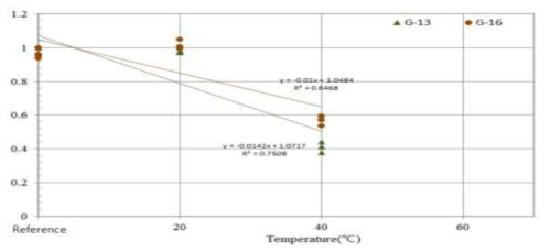 알칼리 100일 노출된 GFRP 보강근의 온도에 따른 강도특성 및 회귀분석 결과