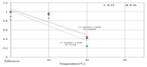 알칼리 100일 노출된 BFRP 보강근의 온도에 따른 강도특성 및 회귀분석 결과