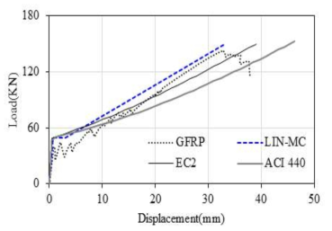 해석방법별 하중-변위 관계 (GFRP)