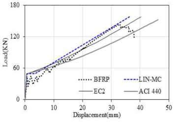 해석방법별 하중-변위 관계 (BFRP)