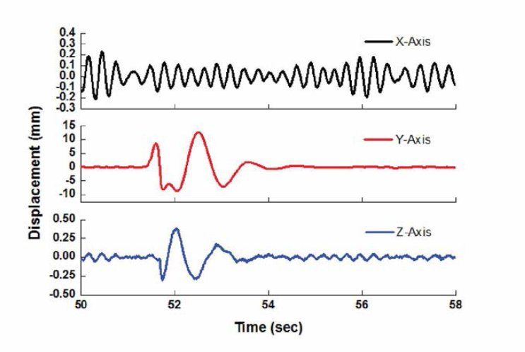 수충격에 의한 진동변위 측정결과