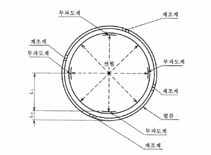 내부 선원 촬영 방법에서 촬영 배치 (전둘레 동시 촬영)