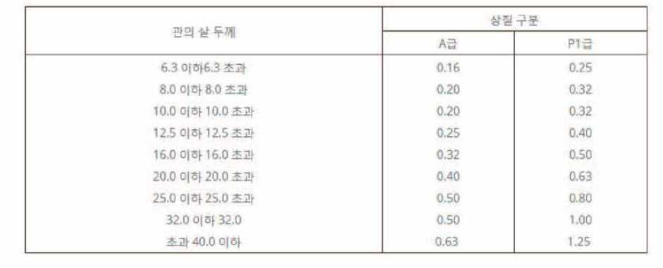 투과도계의 식별 최소 선지름