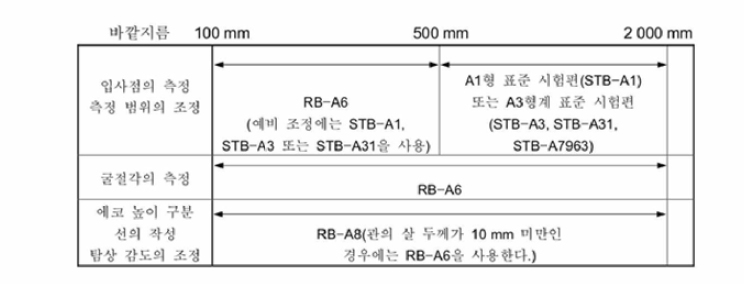 음향 이방성을 가진 시험체를 탐상하는 시험편의 적용 범위