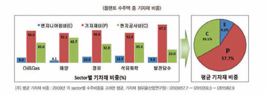 플랜트 수주액 중 기자재 비중 (출처 : 전성규, 플랜트기자재산업 경쟁력 강화방안, 2011.02, 지식경제부)