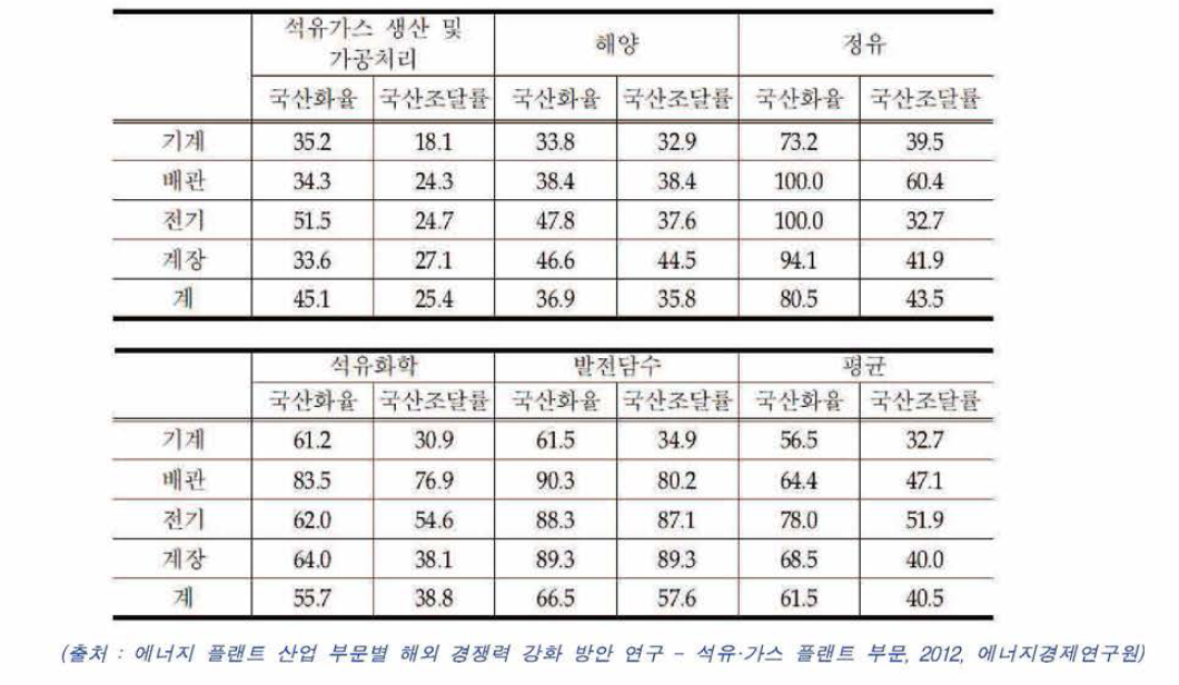 플랜트 산업 부문별 기자재 국산화율 및 국산조달률