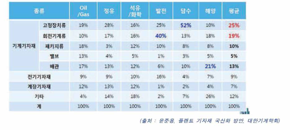 플랜트 기자재 종류별 비중