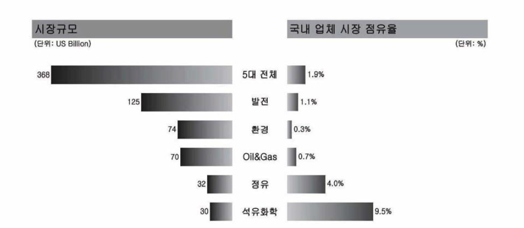 플랜트 분야별 시장 규모 및 시장점유율 현황 (출처 : 플랜트산업 기술과 정책동향, 2010.03, 한국과학기술기획평가원)