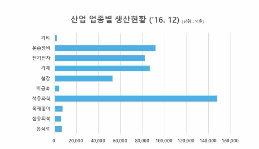 국내 주요 산업 현황