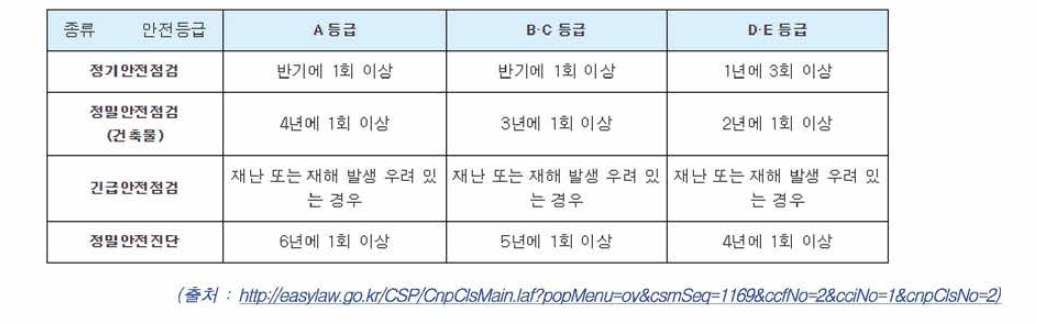 안전점검의 시기