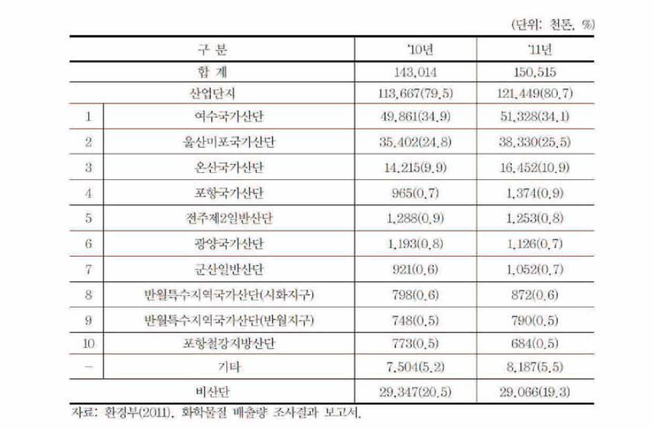 국내 주요 산업 현황