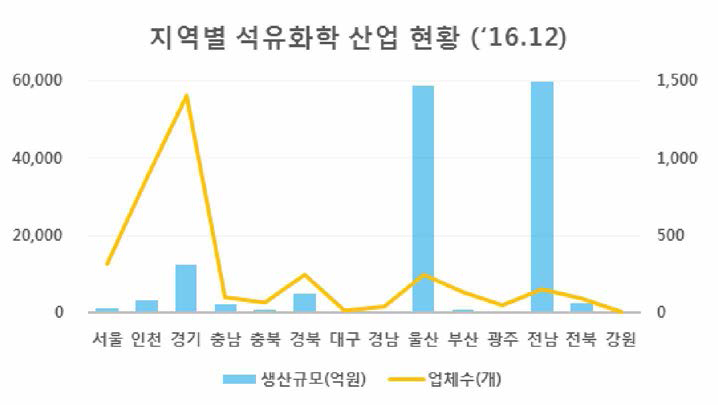 지역별 석유화학 산업현황