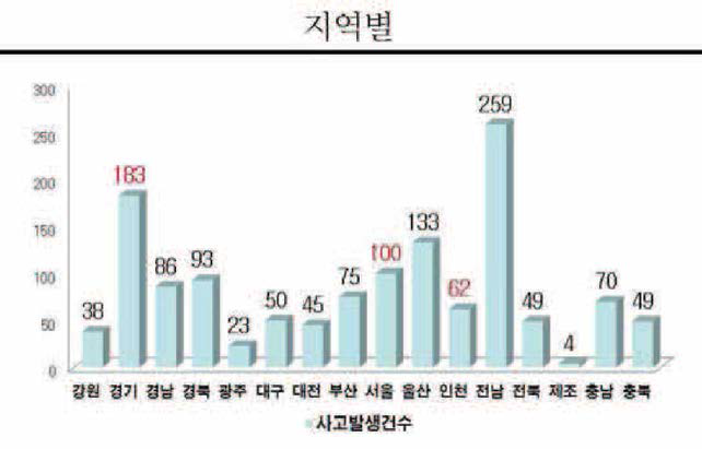 지역별 석유화학 사고 현황 (출처 : 기계의 상태감시 및 고장진단기술, 양보석 교수(부경대기계공학부), 한국소음진동공학회, 2001,5, 부산전시컨벤션센터)