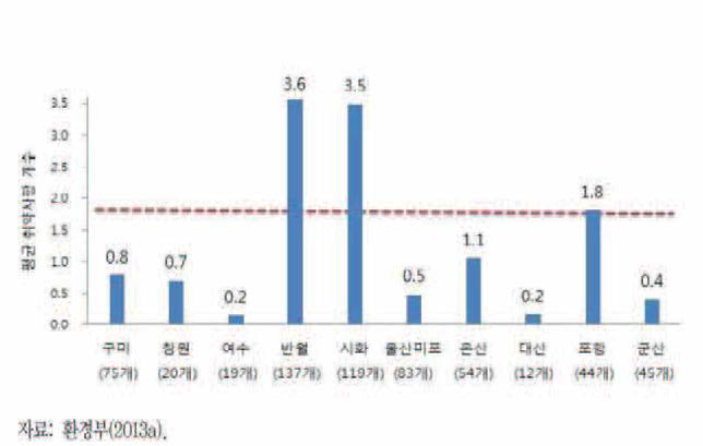 산업단지별 평균 취약항목 개수 (출처 : 화학물질 누출사고의 위해성 평가를 통한 산업단지 환경영향평가 개선방안연구, 2013,05, 한국환경정책평가연구원)