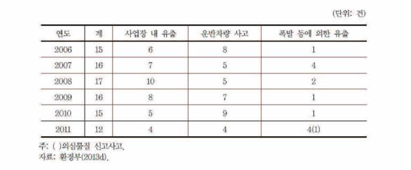 화학물질관련 사고 현황