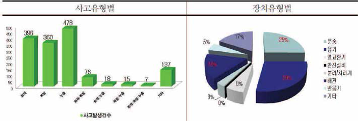 국내 화학물질 사고 통계 (출처 : 화학물질 누출사고의 위해성 평가를 통한 산업단지 환경영향평가 개선방안연구, 2013.05, 한국환경정책평가연구원)