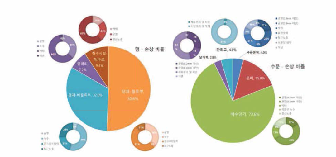 수리구조물(댐, 수문) 손상 분석 (출처 : 댐39개, 수문 73개 정밀안전진단보고서 분석 자료 TPS, 2019)