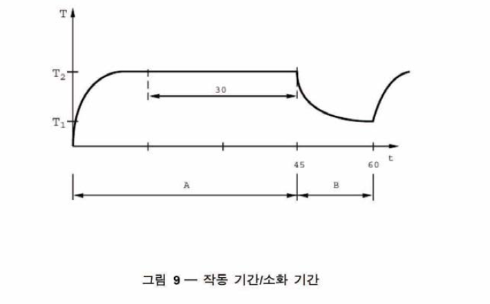 사이클 내열시험 기간