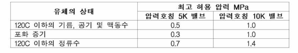 유체의 상태와 최고 허용 압력과의 관계