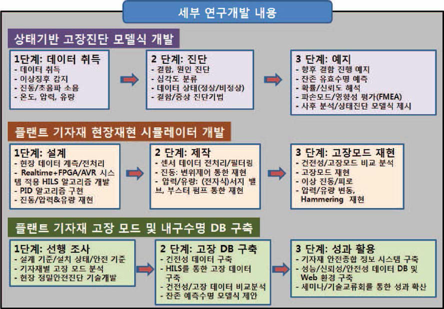 세부 연구목표