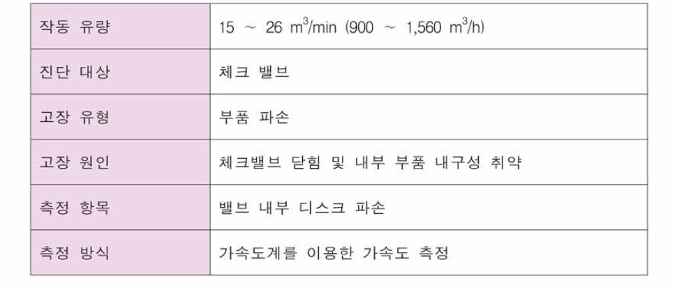 의 진단대상의 제원