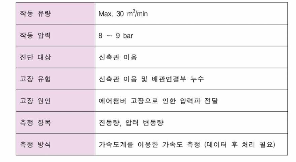 의 진단대상의 제원