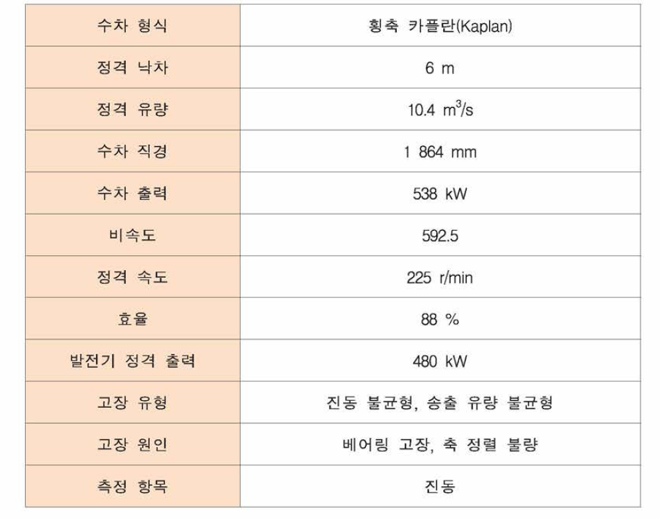 수차의 제원