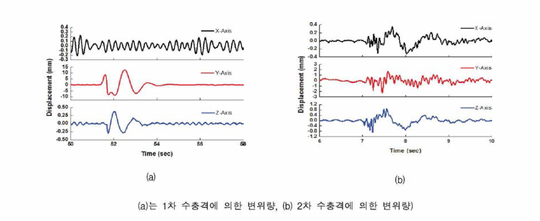 수충격에 의한 진동측정 변위