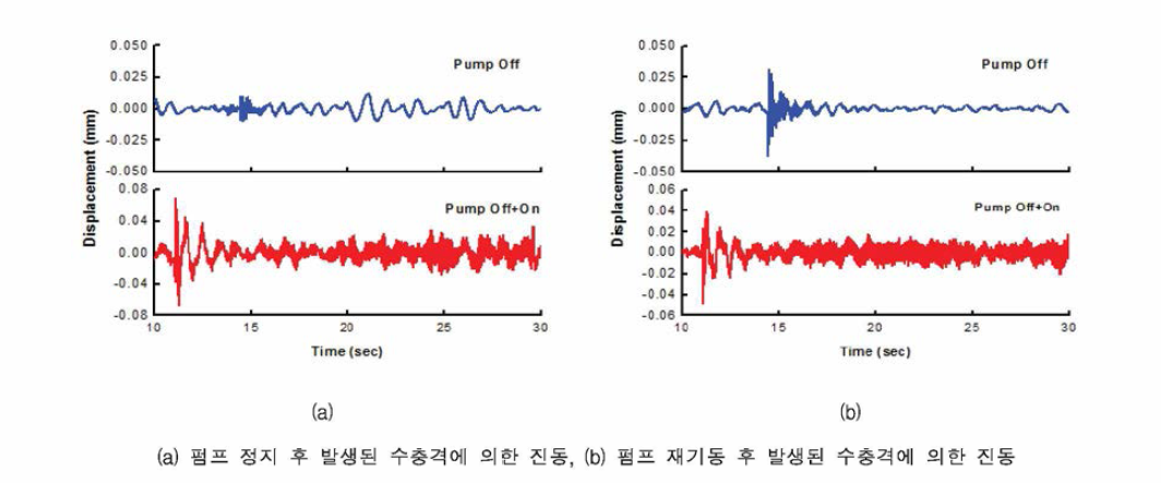 수충격에 의한 진동측정 변위