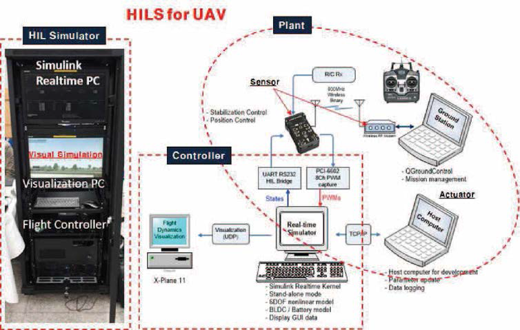 HILS 시스템의 구성의 예 (무인항공 분야) (출처 : http://control.kau.ac.kr/research/)