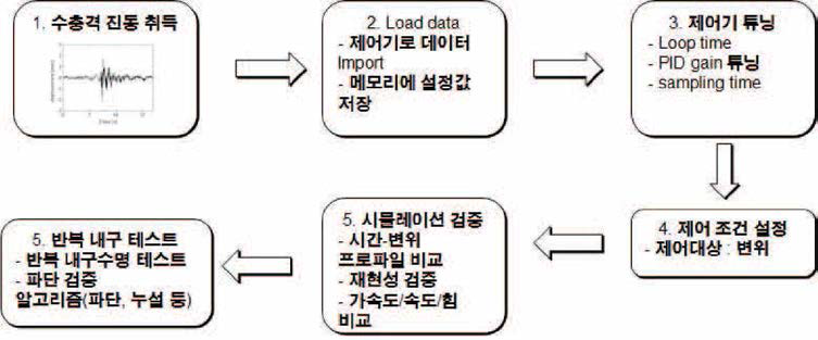 제어 알고리즘 개발 루틴