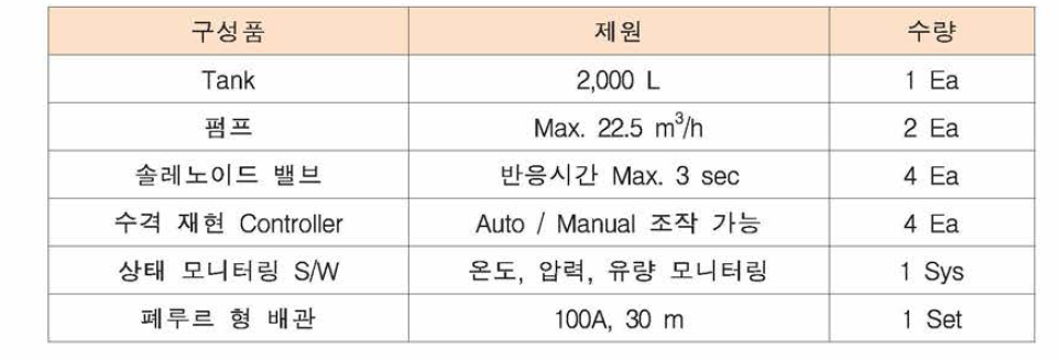 유량 • 압력 재현 시뮬레이터 주요 구성품 제원