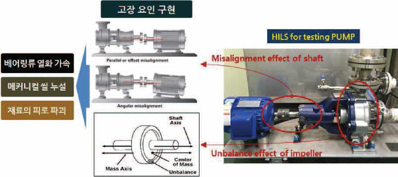 펌프용 HIL 시뮬레이터의 이상신호 구현 메커니즘